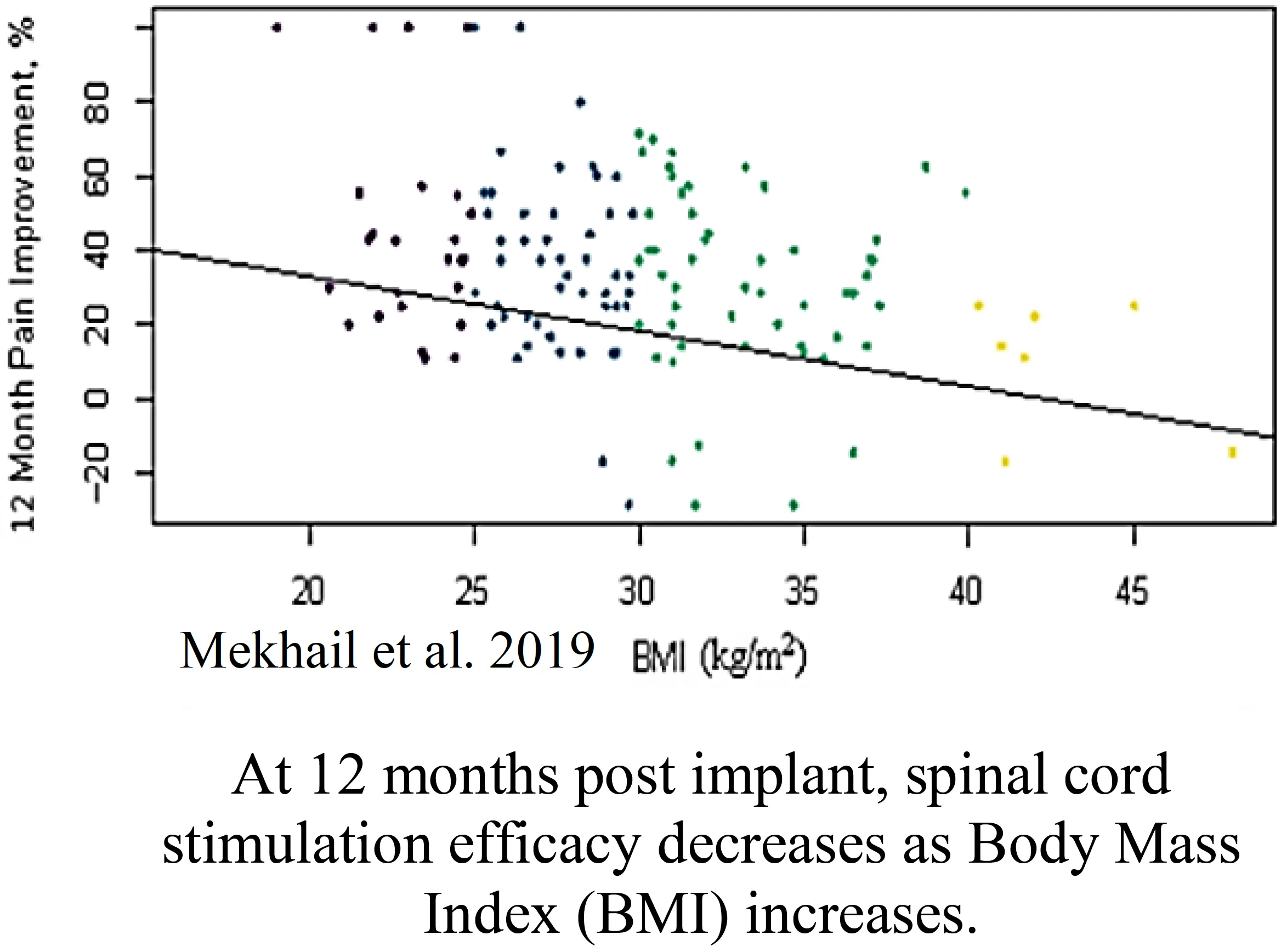 Scatter plot from Mekhail et al. 2019 of 12-month pain improvement against body mass index, with a downward-sloping trend line